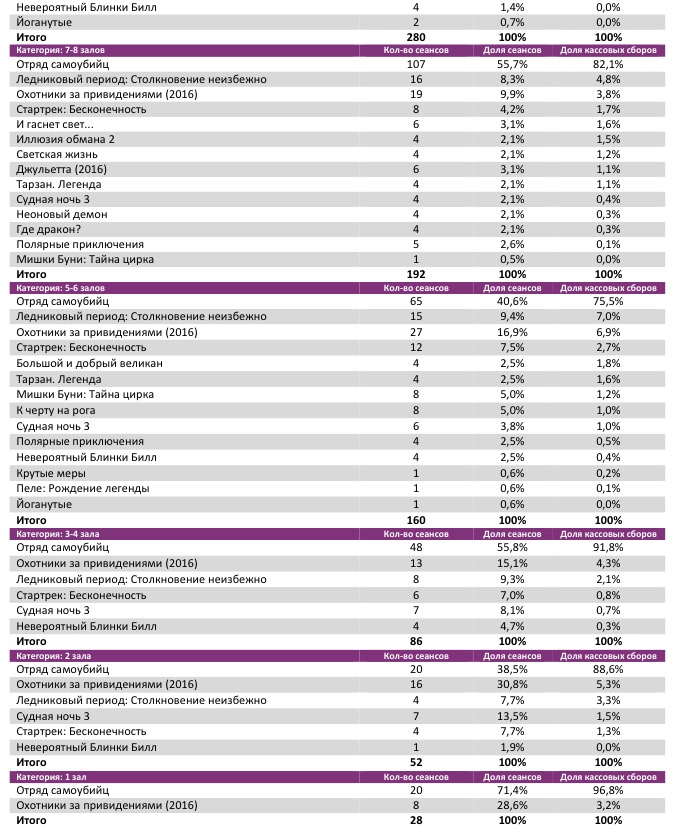 Аналитический отчет Фонда кино. Киностатистика за 32 уикенд 2016 года. Таблица 4