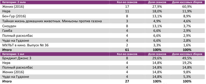 Аналитический отчет Фонда кино. Киностатистика за 38 уикенд 2016 года. Таблица 5