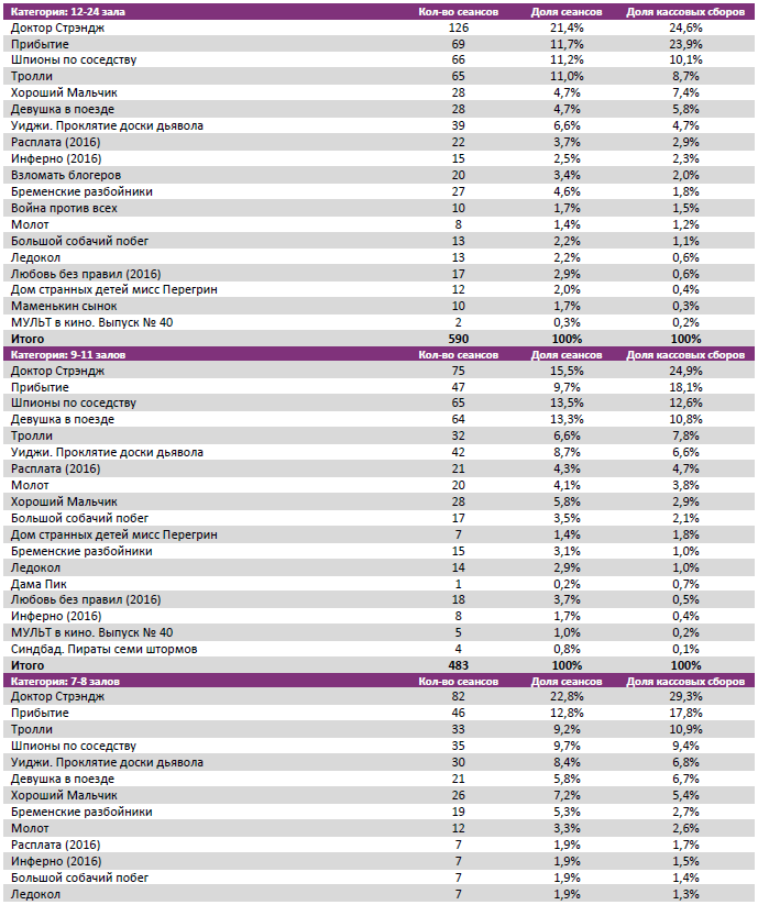 Аналитический отчет Фонда кино. 46 неделя 2016 года. Таблица 7