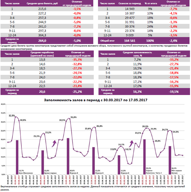 Аналитический отчет Фонда кино. 19 неделя 2017 года. Таблица 6