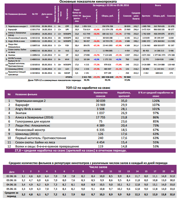 Аналитический отчет Фонда кино. Киностатистика за 23 уикенд 2016 года. Таблица 2