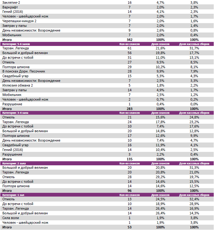 Аналитический отчет Фонда кино. 28 неделя 2016 года. Таблица 8
