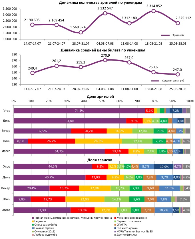 Аналитический отчет Фонда кино. Киностатистика за 35 уикенд 2016 года. Таблица 1