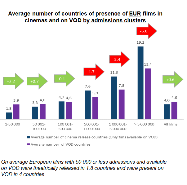 Число стран, в которых фильмы европейского производства доступны на VOD (фиолетовый) и в кинотеатрах (синий). Фильмы разбиты на группы по количеству проданных билетов. Источник - Европейская аудиовизуальная обсерватория