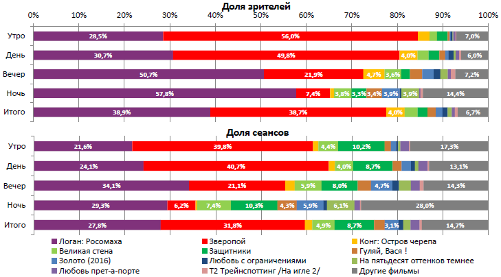 Аналитический отчет Фонда кино. 9 неделя 2017 года. Таблица 2 Аналитический отчет Фонда кино. 9 неделя 2017 года. Таблица 2