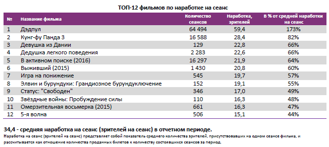 Аналитический отчет Фонда кино. 7 неделя 2016 года. Таблица 4