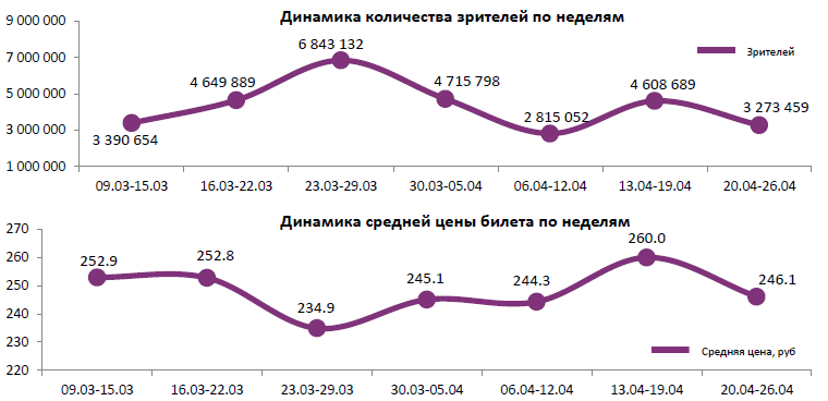 Аналитический отчет Фонда кино. 16 неделя 2017 года. Таблица 1