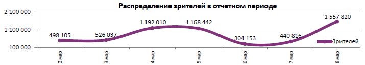 Аналитический отчет Фонда кино. 9 неделя 2017 года. Таблица 5 Аналитический отчет Фонда кино. 9 неделя 2017 года. Таблица 5
