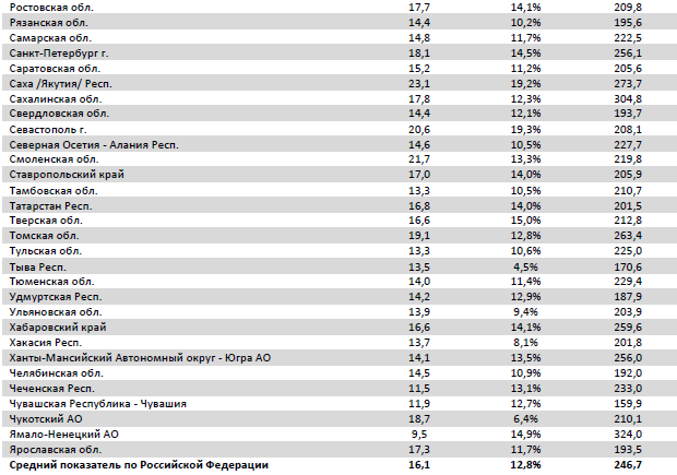 Аналитический отчет Фонда кино. 37 неделя 2017 года. Таблица 15