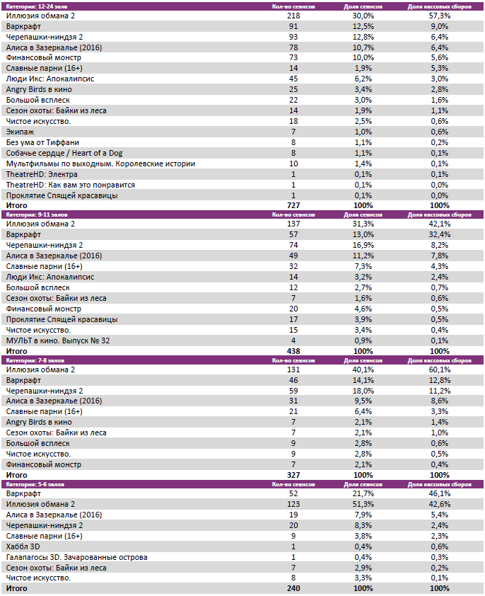 Аналитический отчет Фонда кино. 24 неделя 2016 года. Таблица 7