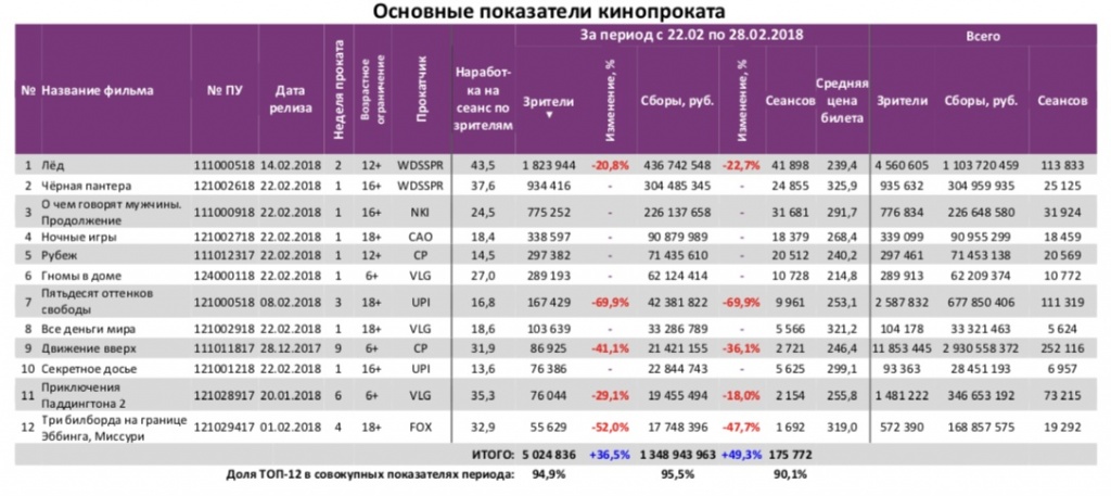 Аналитический отчет Фонда кино. 8 неделя 2018 года. Таблица 3