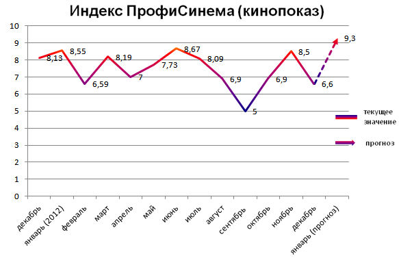 Индекс ПрофиСинема (кинопоказ)