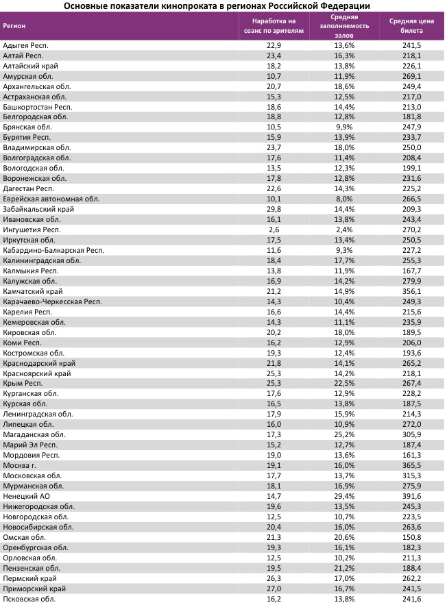 Аналитический отчет Фонда кино. 42 неделя 2017 года. Таблица 12