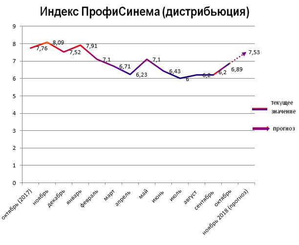 Индекс ПрофиСинема - дистрибьюция