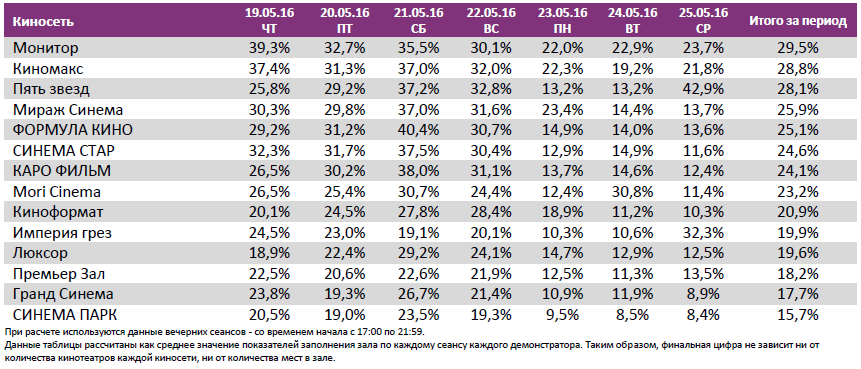 Аналитический отчет Фонда кино. 25 неделя 2016 года. Таблица 12