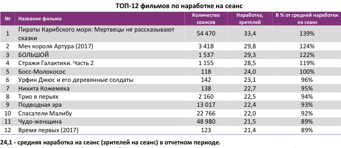 Аналитический отчет Фонда кино. 22 неделя 2017 года. Таблица 4 Аналитический отчет Фонда кино. 22 неделя 2017 года. Таблица 4