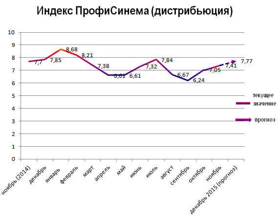 Индекс ПрофиСинема (дистрибьюция) Индекс ПрофиСинема (дистрибьюция)