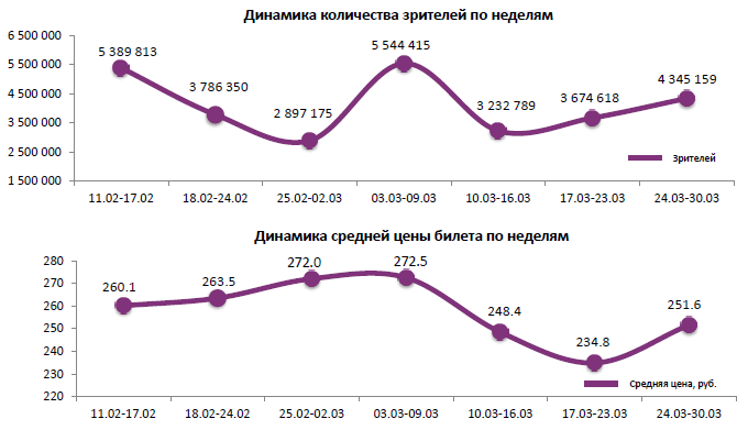 Аналитический отчет Фонда кино. 13 неделя 2016 года. Таблица 1