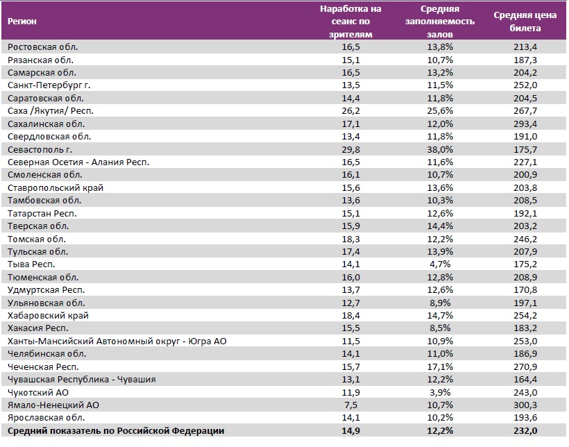Отчет Фонда кино за 29 неделю 2018 года. Таблица 15