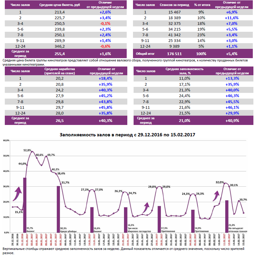  Аналитический отчет Фонда кино. 6 неделя 2017 года. Таблица 6