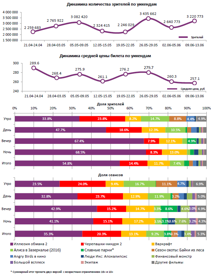 Аналитический отчет Фонда кино. Киностатистика за 24 уикенд 2016 года. Таблица 1