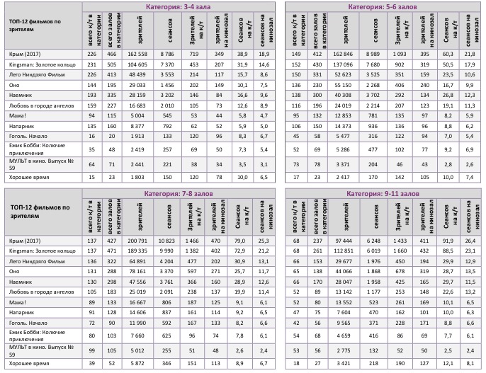 Аналитический отчет Фонда кино. 39 неделя 2017 года. Таблица 10