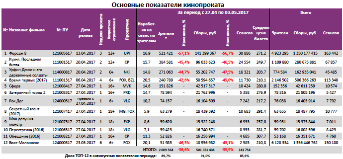 Аналитический отчет Фонда кино. 17 неделя 2017 года. Таблица 3 Аналитический отчет Фонда кино. 17 неделя 2017 года. Таблица 3
