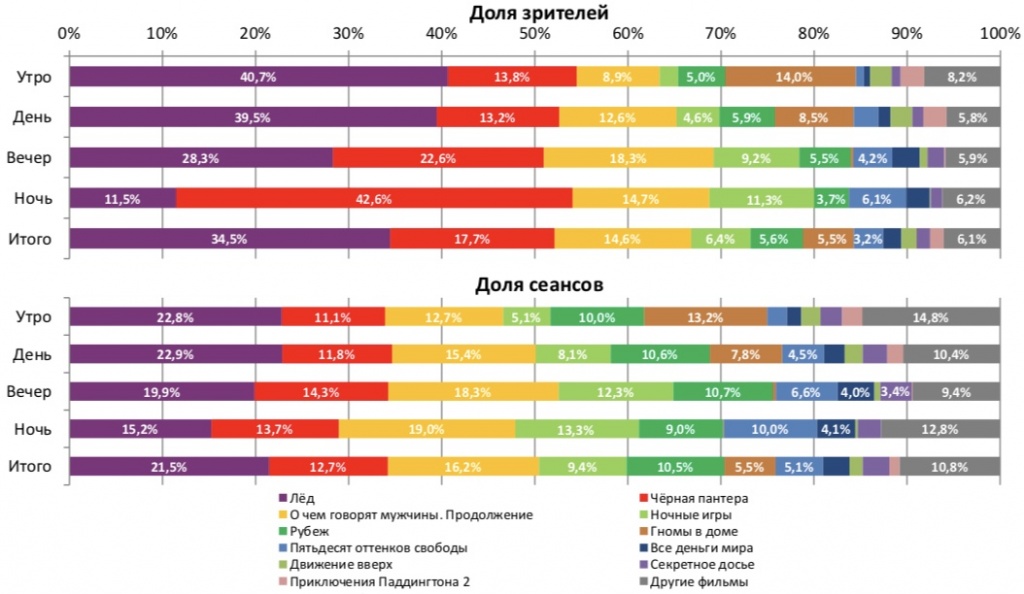 Аналитический отчет Фонда кино. 8 неделя 2018 года. Таблица 2