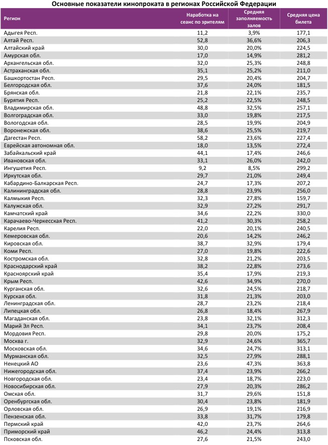 Аналитический отчет Фонда кино. 21 неделя 2017 года. Таблица 13