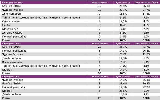Аналитический отчет Фонда кино. Киностатистика за 37 уикенд 2016 года. Таблица 5 Аналитический отчет Фонда кино. Киностатистика за 37 уикенд 2016 года. Таблица 5