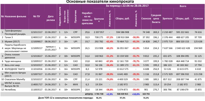 Аналитический отчет Фонда кино. 25 неделя 2017 года. Таблица 3