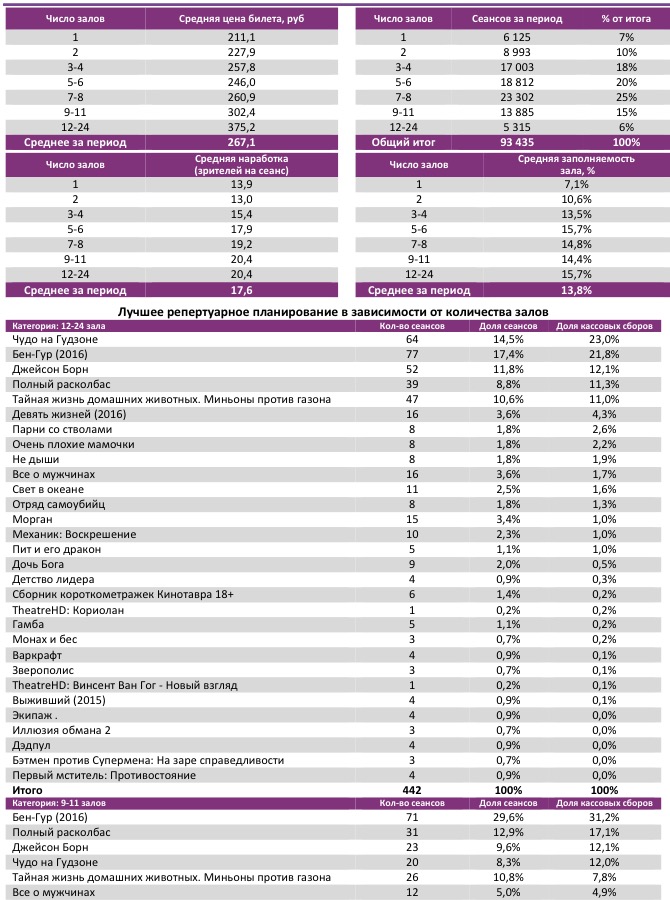 Аналитический отчет Фонда кино. Киностатистика за 37 уикенд 2016 года. Таблица 3 Аналитический отчет Фонда кино. Киностатистика за 37 уикенд 2016 года. Таблица 3