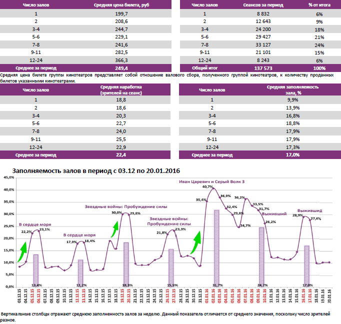 Аналитический отчет Фонда кино. 3 неделя 2016 года. Таблица 6