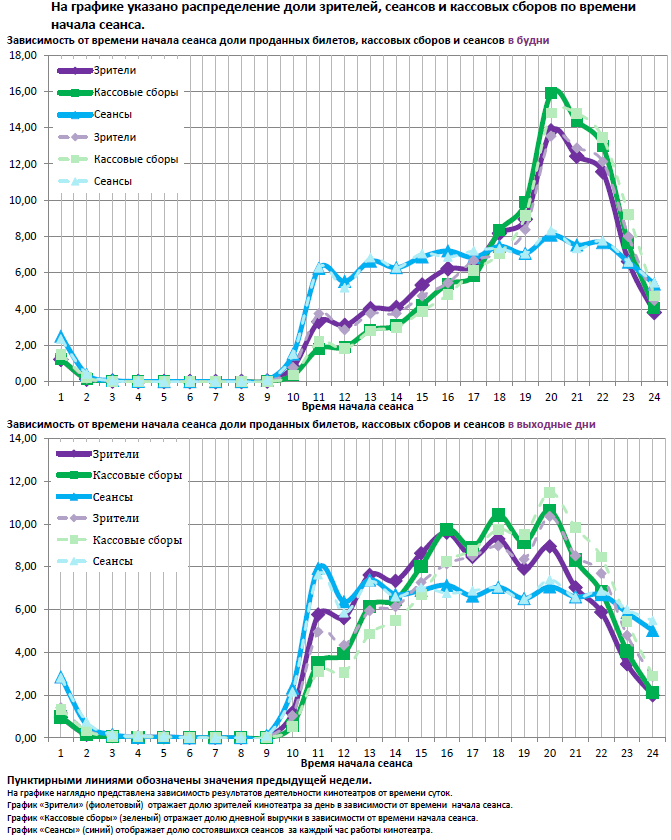 Аналитический отчет Фонда кино. 8 неделя 2016 года. Таблица 13