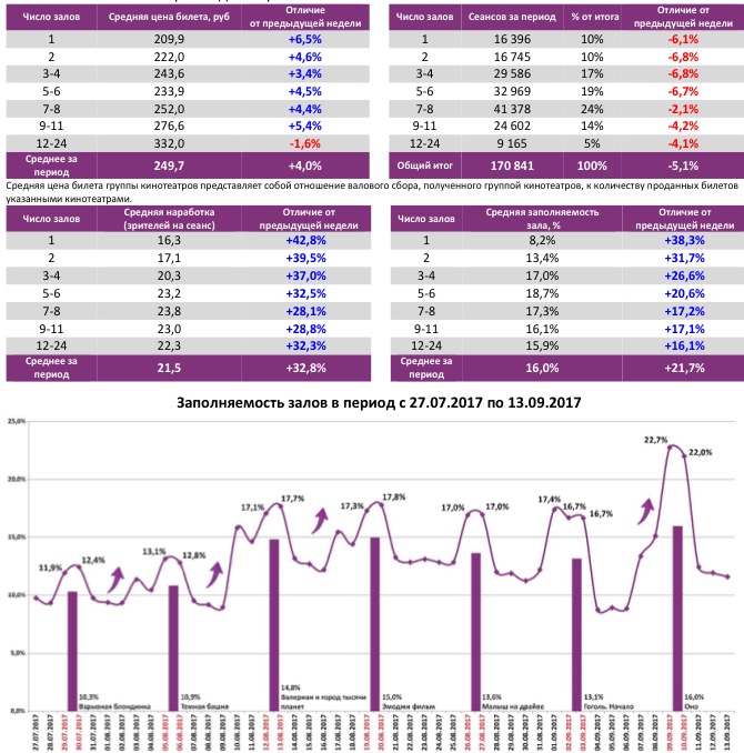 Аналитический отчет Фонда кино. 36 неделя 2017 года. Таблица 6