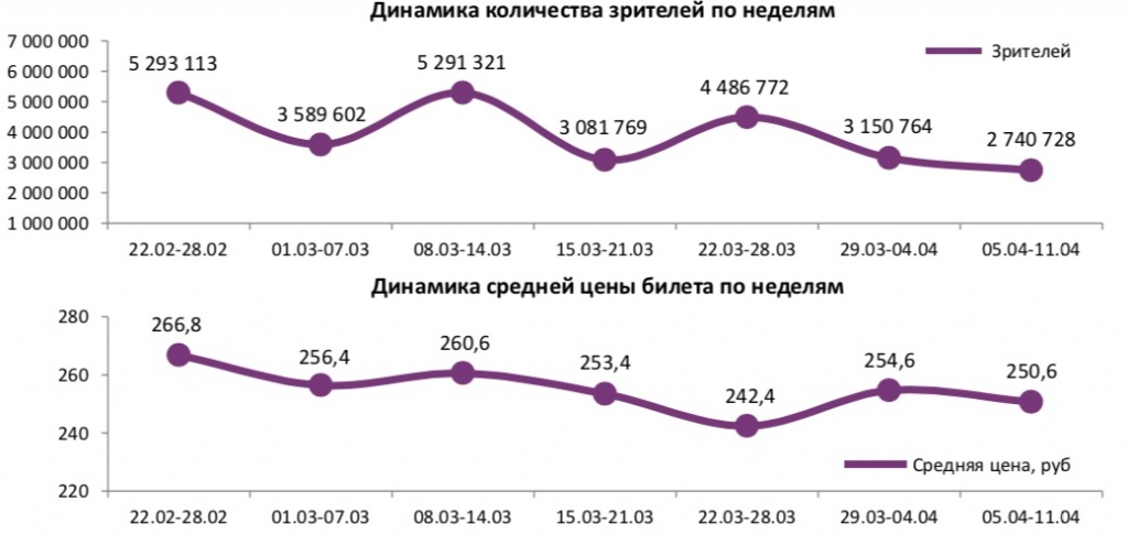 Аналитический отчет Фонда кино. 14 неделя 2018 года. Таблица 1