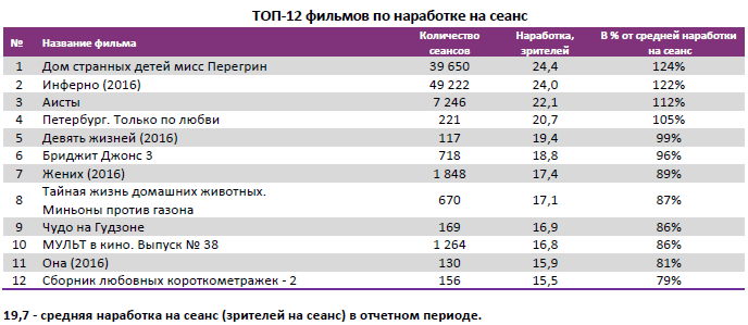 Аналитический отчет Фонда кино. 42 неделя 2016 года. Таблица 4