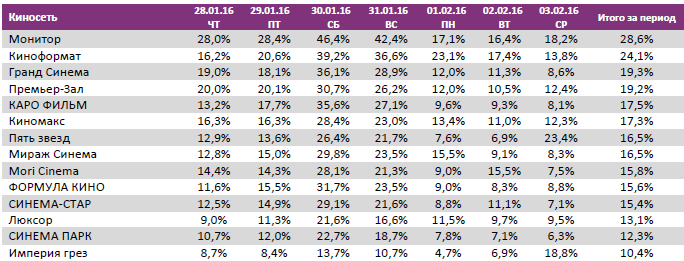 Аналитический отчет Фонда кино. 5 неделя 2016 года. Таблица 12