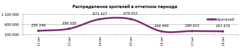 Аналитический отчет Фонда кино. 41 неделя 2017 года. Таблица 5