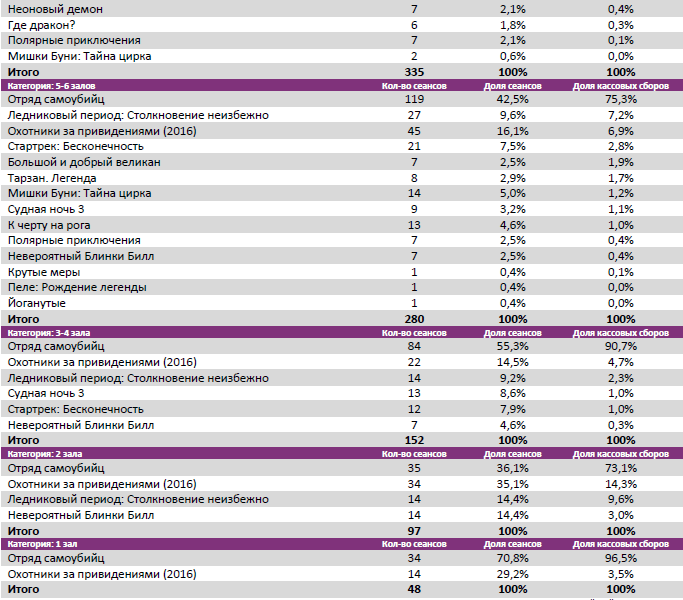 Аналитический отчет Фонда кино. 32 неделя 2016 года. Таблица 8