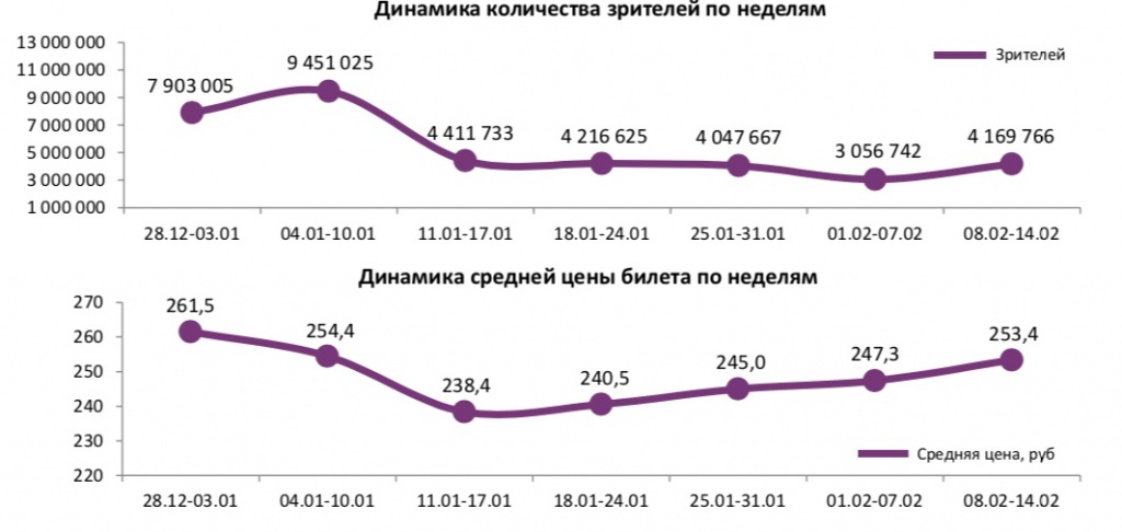 Аналитический отчет Фонда кино. 6 неделя 2018 года. Таблица 1
