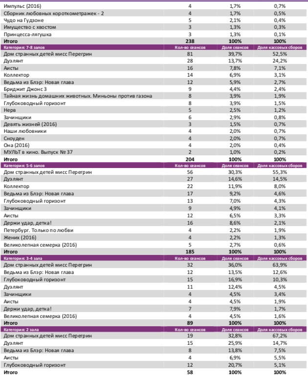Аналитический отчет Фонда кино. Киностатистика за 41 уикенд 2016 года. Таблица 4
