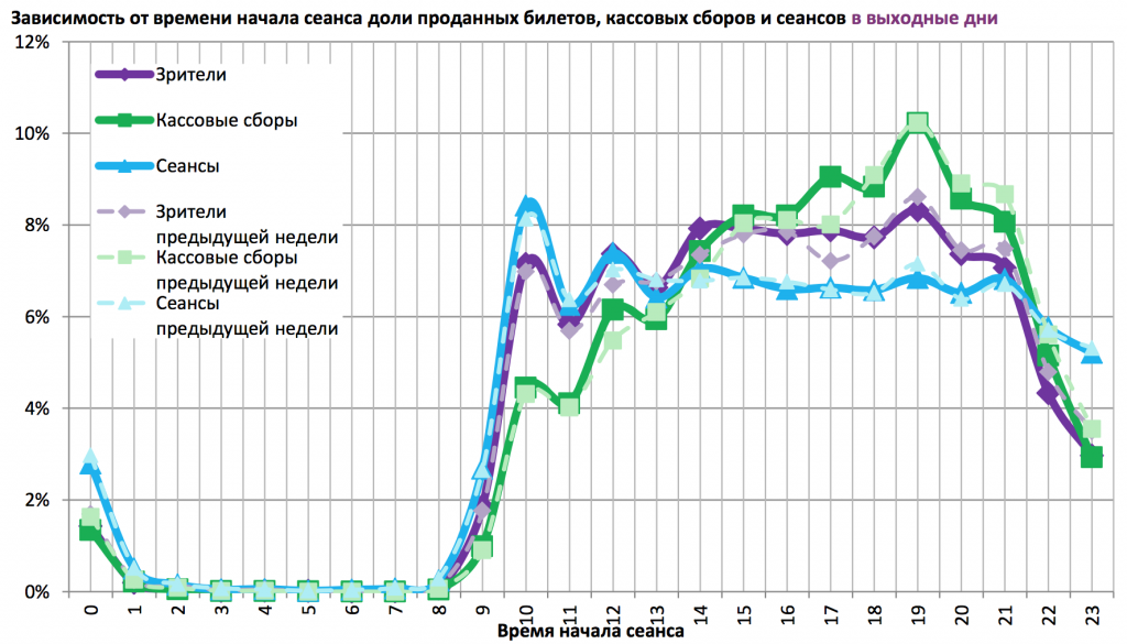Аналитический отчет Фонда кино. 27 неделя 2016 года. Таблица 17