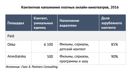 Контентное наполнение платных онлайн-кинотеатров