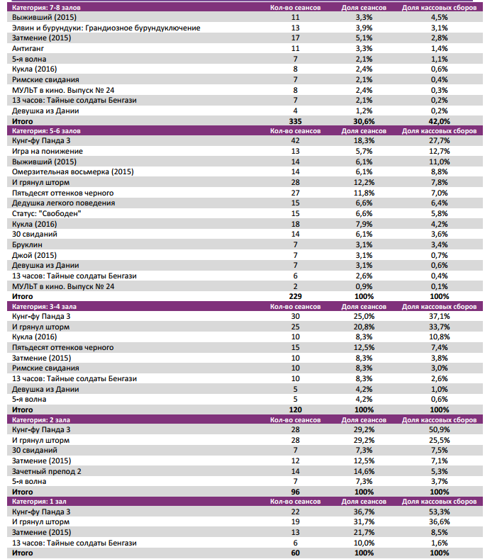 Аналитический отчет Фонда кино. 6 неделя 2016 года. Таблица 8