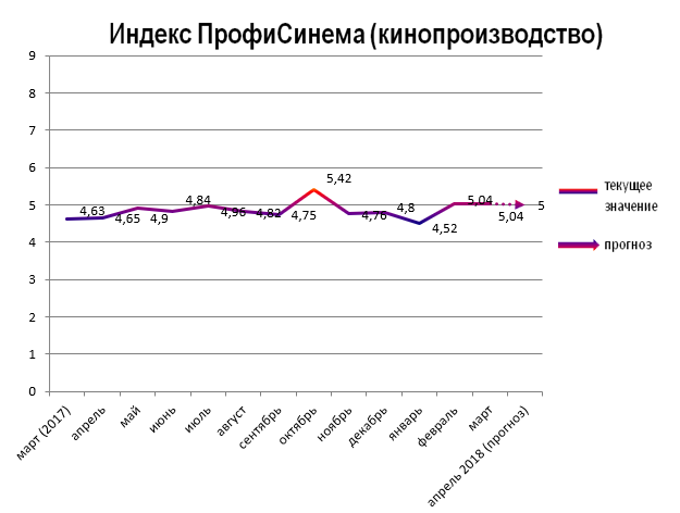 Индекс ПрофиСинема (кинопроизводство) Индекс ПрофиСинема (кинопроизводство)