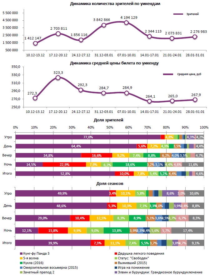 Аналитический отчет Фонда кино. Киностатистика за период 28-31 января 2015 года. Таблица 1
