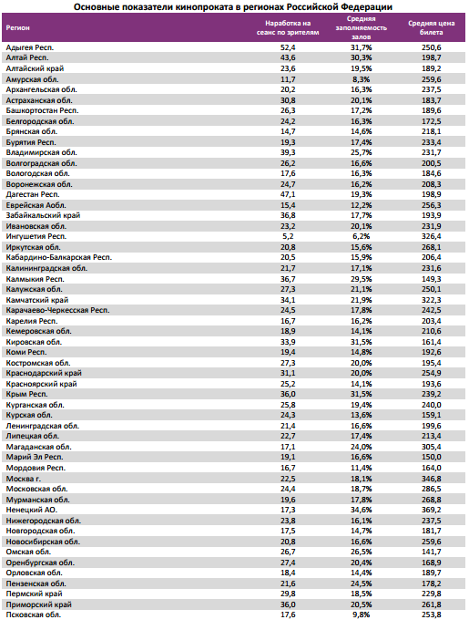 Аналитический отчет Фонда кино. 23 неделя 2016 года. Таблица 16
