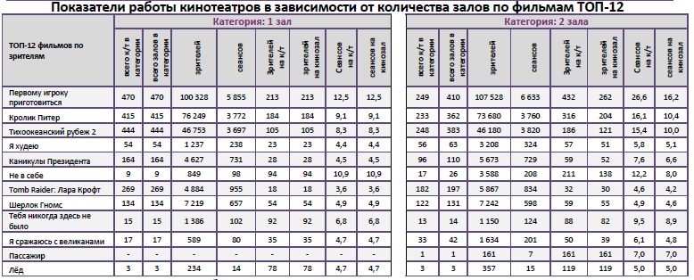 Аналитический отчет Фонда кино. 13 неделя 2018 года. Таблица 9