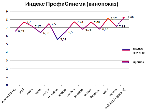 Индекс ПрофиСинема (кинопоказ) Индекс ПрофиСинема (кинопоказ)